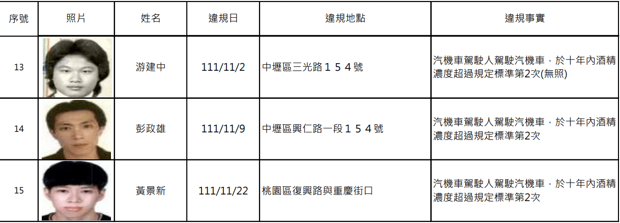 罰不怕!桃園酒駕累犯再添15人 姓名、照片大公開 螢幕擷取畫面 1554