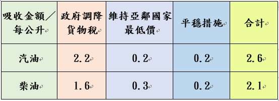 加油等等!中油宣布9/30起汽、柴油各調降0.2元及0.3元 附表