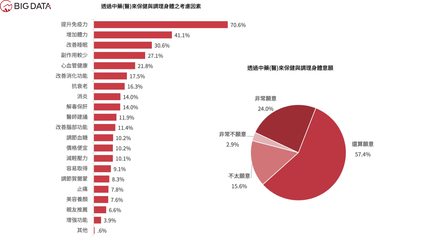 後疫情時代免疫力洞察報告 03