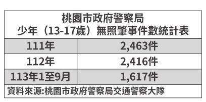 桃園每年逾2400件未成年偷開車肇事 黃瓊慧籲警局、教育局加強防範 1477131 0