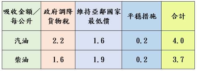 油價連3降!中油宣布10/14起汽、柴油調降0.1元 1728704794099
