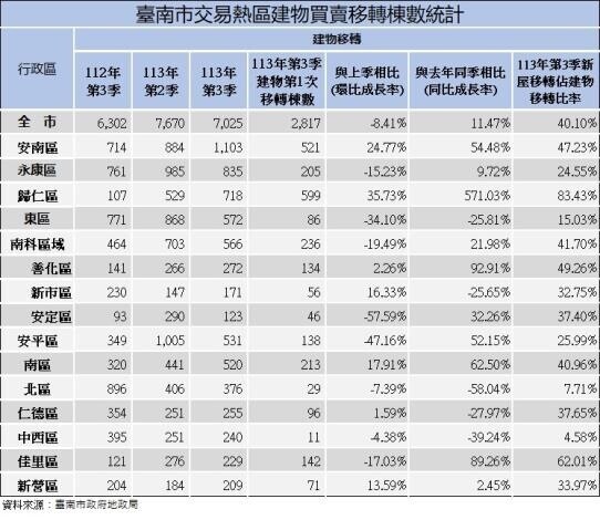 台南第3季房市熱度降溫 安南、歸仁仍活躍 地政局:第4季考驗更嚴峻
