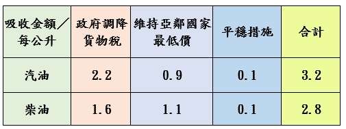 加油等等!中油宣布10/21起汽、柴油雙雙調降 465