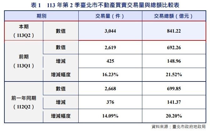 北市Q2房地產價量創新高 租金跟著房價漲