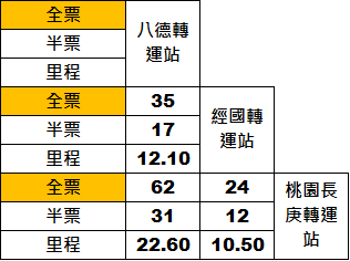 串聯3轉運站!桃交通局11/2起試辦「724」公車 滿足北桃園民眾乘車便利性 724路線核定實施票價及里程表 0