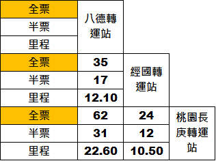 724路線核定實施票價及里程表 0