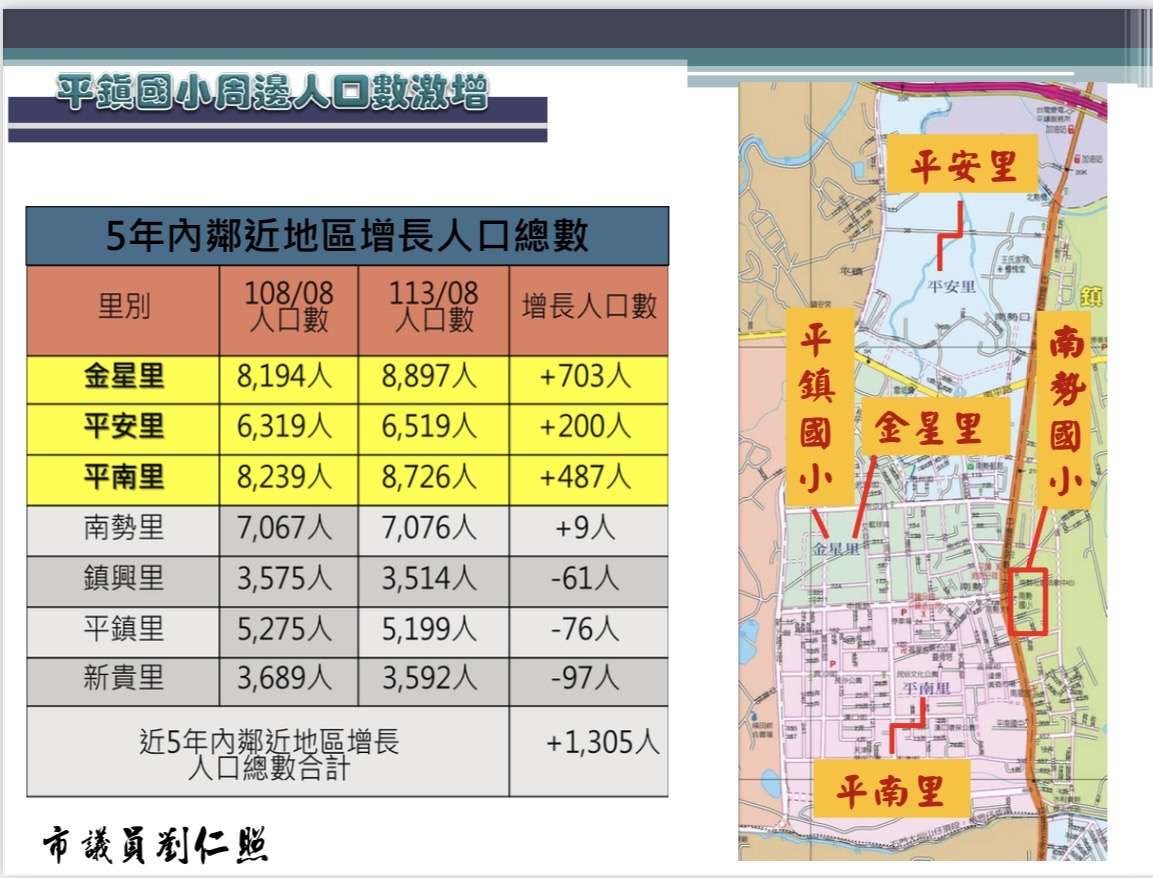 南勢重劃區人口成長快速 劉仁照建議增加新設平鎮國小班級數 S 66461704 0