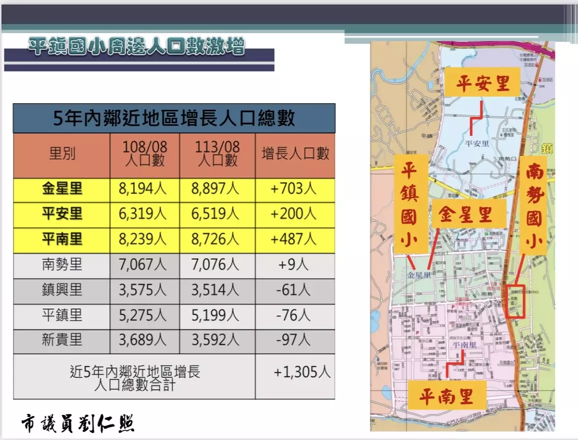南勢重劃區人口成長快速 劉仁照建議增加新設平鎮國小班級數 S 66461704 0
