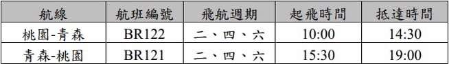 長榮航空重啟桃園往返青森航線 航班資訊報你知 S 79388705