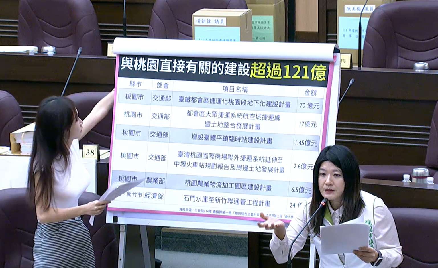 中央總預算遭退回恐影響桃園建設 魏筠盼張善政與6藍委溝通 h6g5ddd