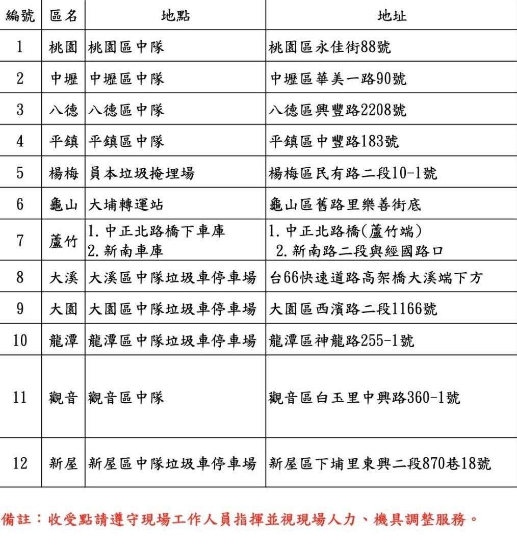 11/1桃園市清潔隊3000人加班清運維護市容 wp 17303805219718334160159248856372