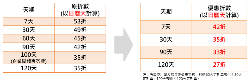 通勤族注意!桃捷明年恢復「原票價」新推超值定期票詳情曝光 內文圖片
