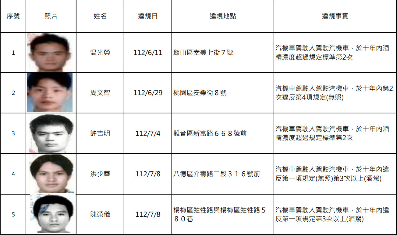 桃園酒駕累犯+15 姓名、正面照公開 螢幕擷取畫面 1619