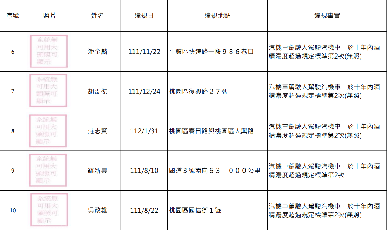 桃園酒駕累犯+15 姓名、正面照公開 螢幕擷取畫面 1620