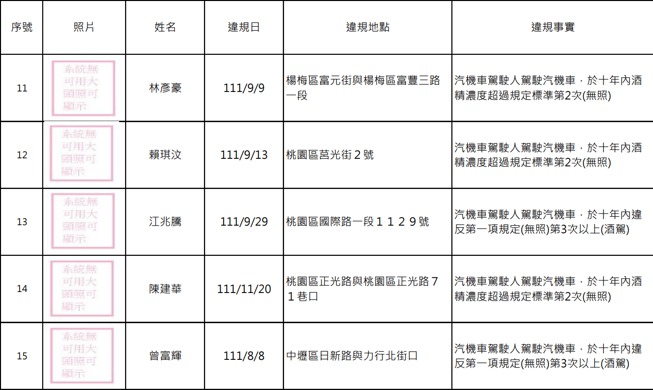 桃園酒駕累犯+15 姓名、正面照公開 螢幕擷取畫面 1621
