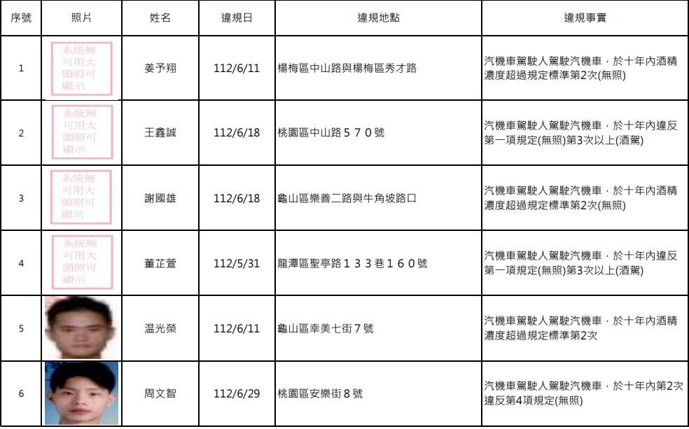誇張!桃園酒駕累犯再添15人 近半數已被抓3次 1730873730475 0
