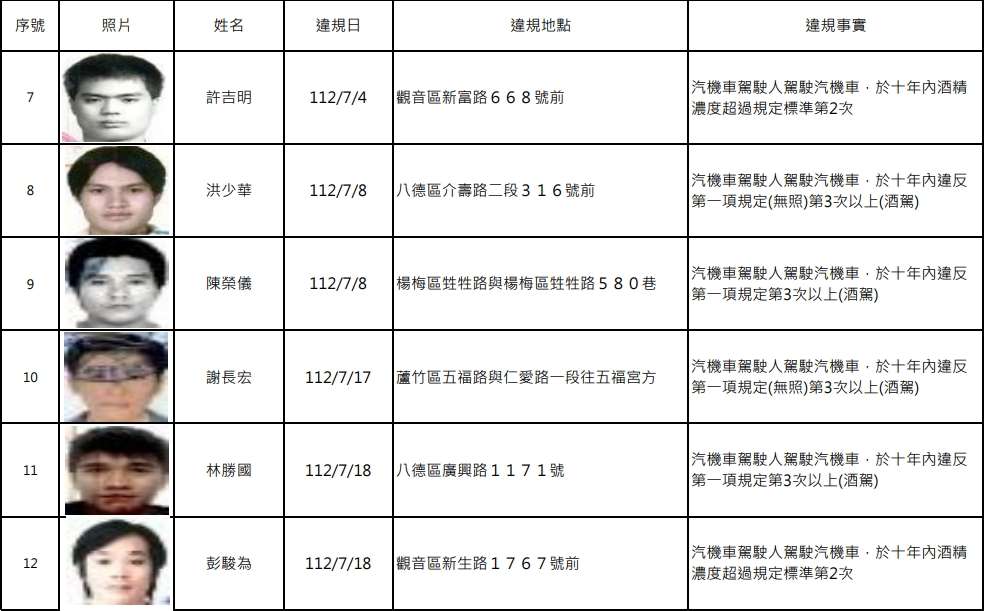 誇張!桃園酒駕累犯再添15人 近半數已被抓3次 1730873762369 0
