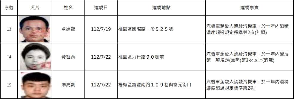 誇張!桃園酒駕累犯再添15人 近半數已被抓3次 1730874180978