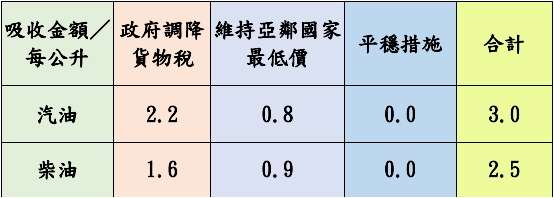 荷包注意!中油宣布明起汽、柴油雙雙調漲 1731728466362