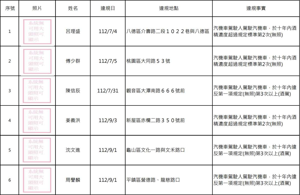 桃園酒駕累犯+15 姓名、正面照大公開 1732168192448