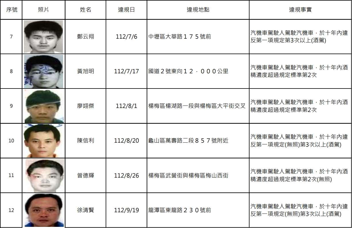 桃園酒駕累犯+15 姓名、正面照大公開 1732168250184