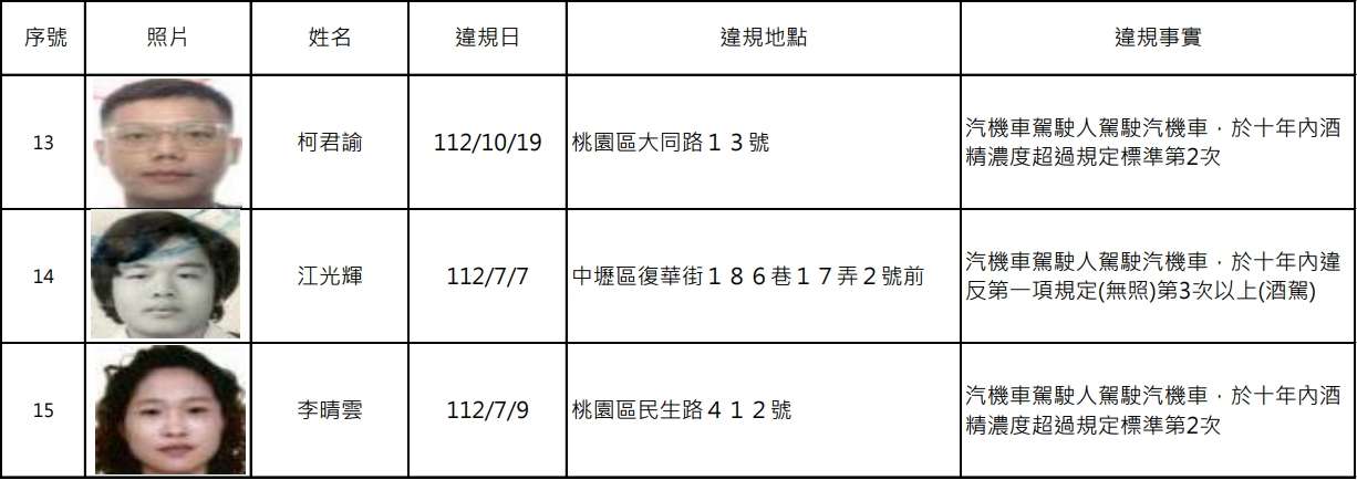 桃園酒駕累犯+15 姓名、正面照大公開 1732168281127