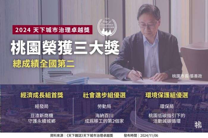 桃園推動創新專案 獲天下城市治理卓越獎肯定 20241106192835254