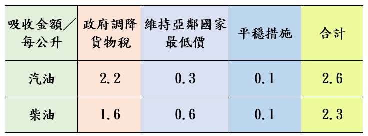 荷包哭了!中油宣布11/4起汽、柴油各調漲0.2元 46315312