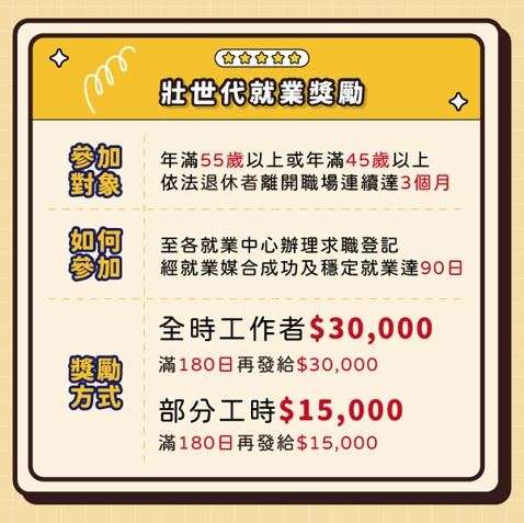 桃園祭出就業獎勵金　促進壯世代勞動力再運用