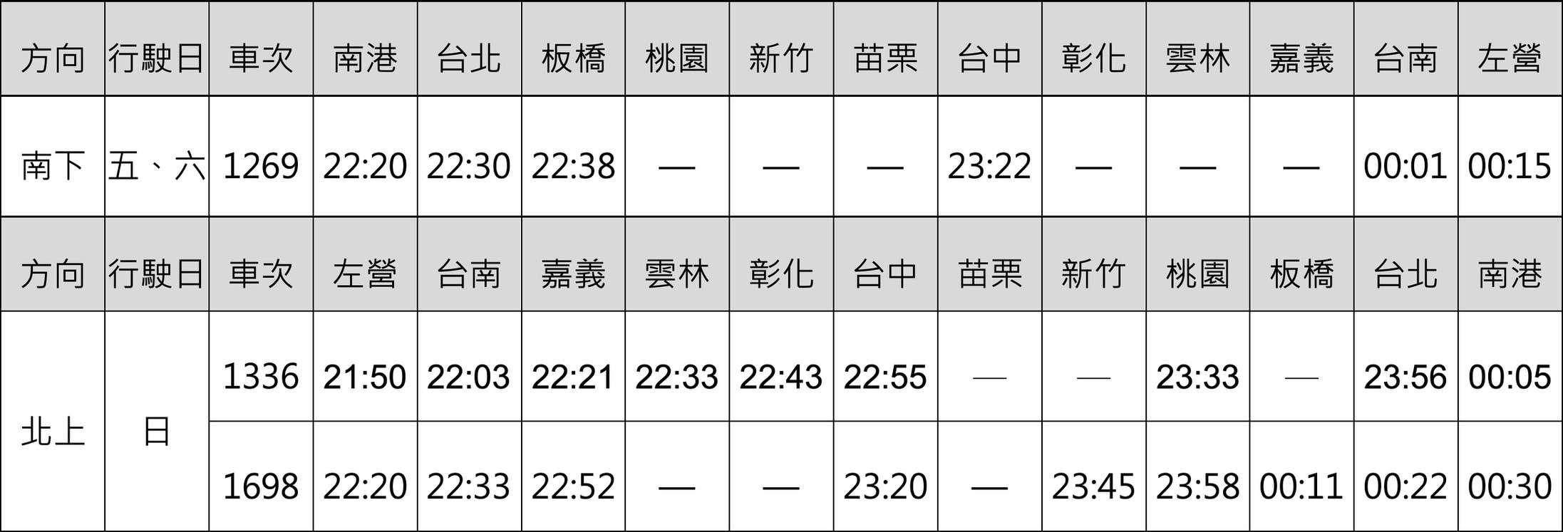 高鐵這3天加開北上車次 11/15開放訂票 S 46415885