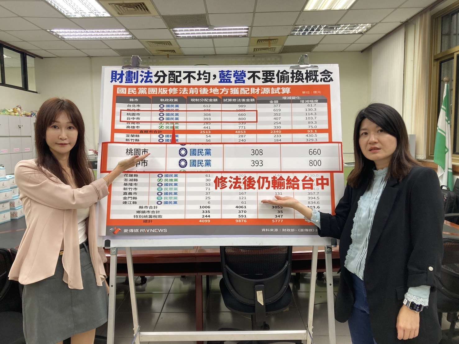 藍營提財劃法修法 議員盼桃市府爭取合理分配稅款 S 67067912 0