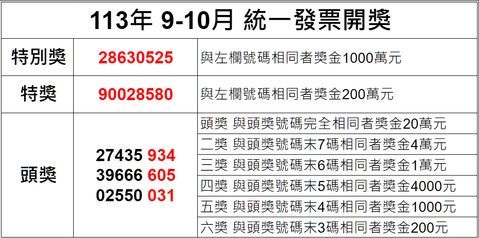 開獎資訊/統一發票9-10月 壹千萬得獎號碼28630525 gs5g454f