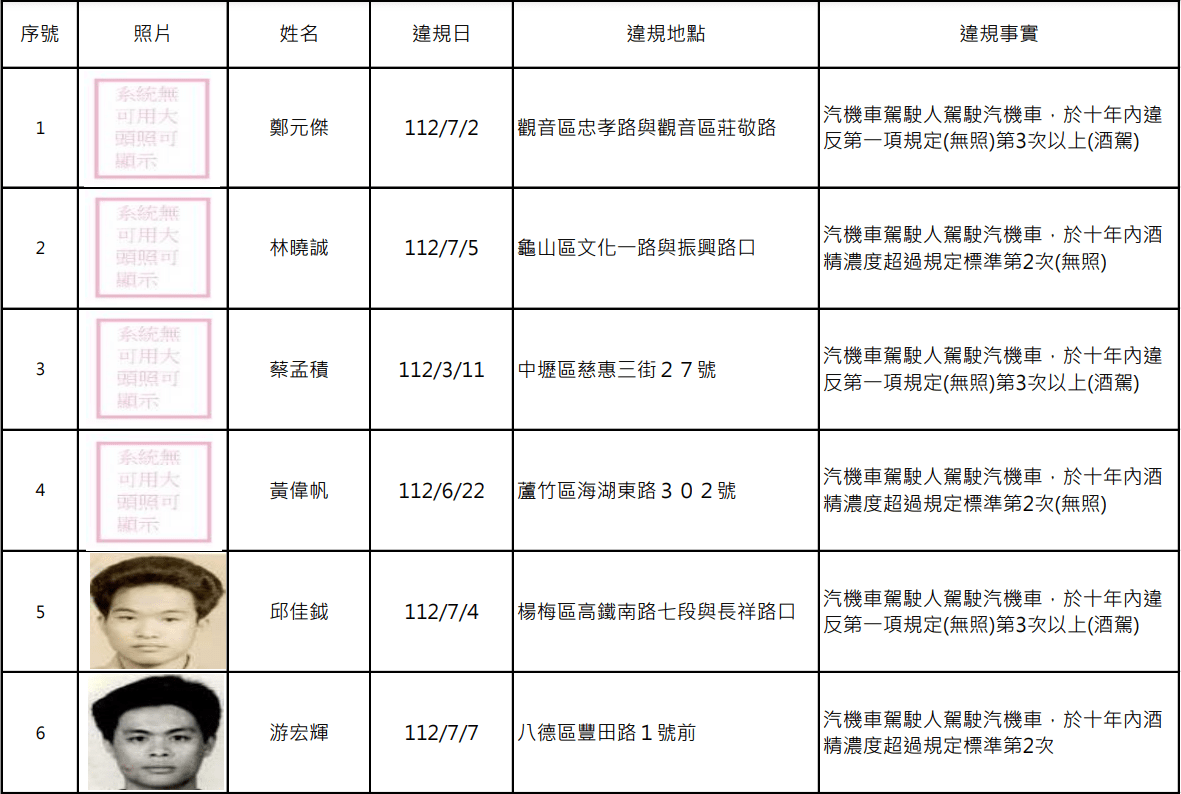 罰不怕?桃園公布15位酒駕累犯 姓名、照片曝 螢幕擷取畫面 1637