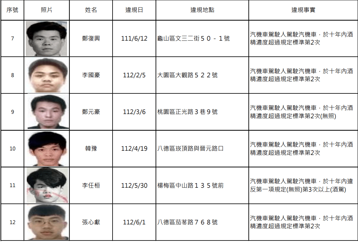 罰不怕?桃園公布15位酒駕累犯 姓名、照片曝 螢幕擷取畫面 1638