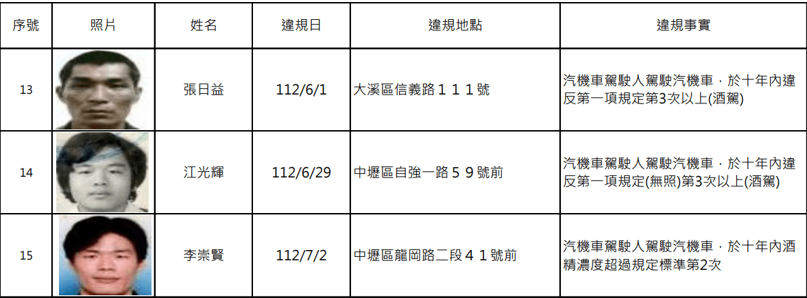 罰不怕?桃園公布15位酒駕累犯 姓名、照片曝 螢幕擷取畫面 1639