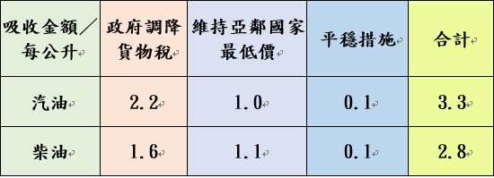附表