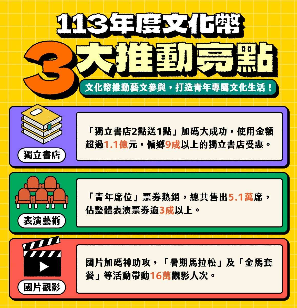 只剩8天!16至22歲青年專屬 1200元文化幣年底過期 0b07f9f1 0b4b 4813 8e42 a16b58b941a5