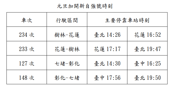 跨年、元旦湧人潮 台鐵加開班次12/18開放訂票 114年元旦加開自強號 0