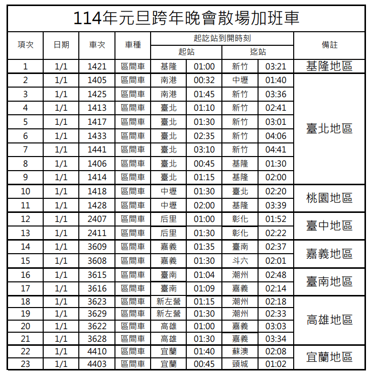 跨年、元旦湧人潮 台鐵加開班次12/18開放訂票 114年元旦跨年晚會散場加班車 0
