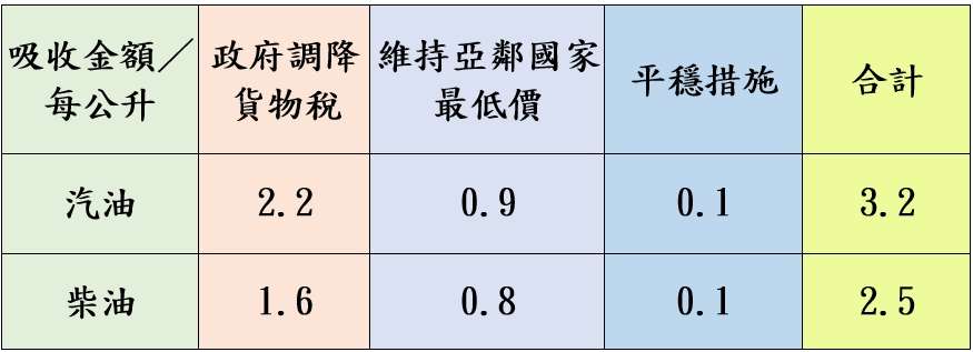 台灣中油宣布12/9起 汽、柴油雙雙調降 1733538775524