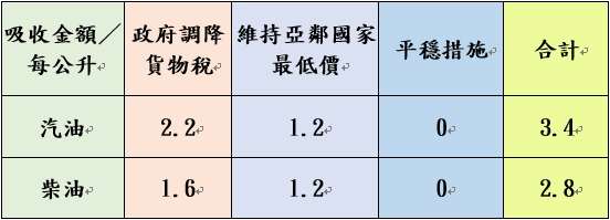 加油要快!中油宣布明起汽、柴油價格要漲了 1734758930166
