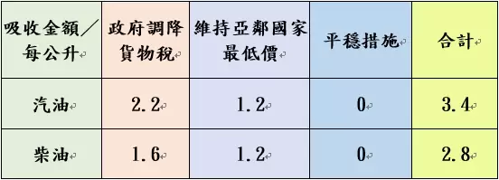 加油要快!中油宣布明起汽、柴油價格要漲了 1734758930166