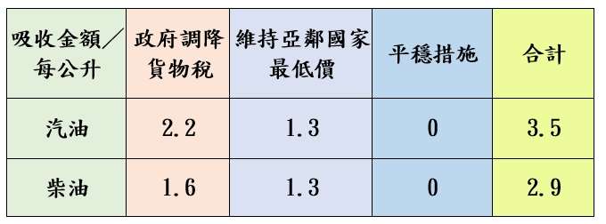 油價持平!中油宣布12/30起汽、柴油價格凍漲 油價吸收表截圖 1