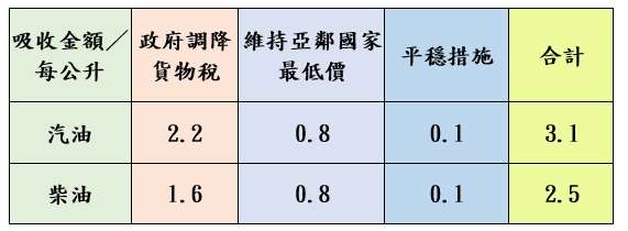 油價吸收表截圖