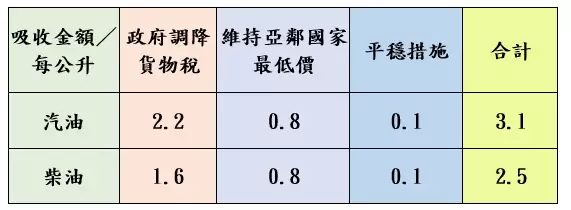 油價吸收表截圖