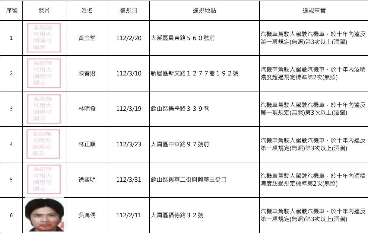 桃園酒駕累犯再添15人 姓名、照片曝光 螢幕擷取畫面 1664