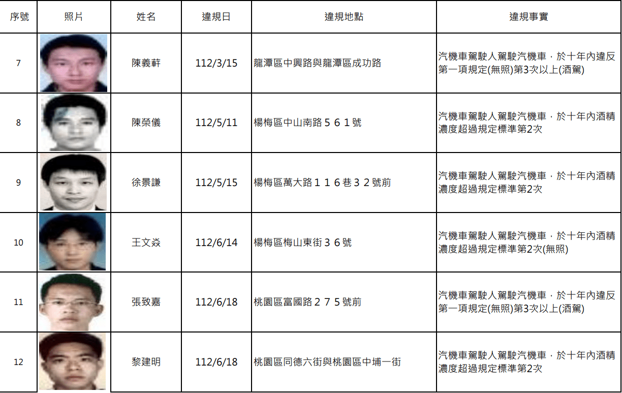桃園酒駕累犯再添15人 姓名、照片曝光 螢幕擷取畫面 1665