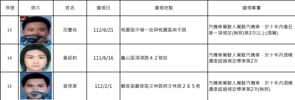 桃園酒駕累犯再添15人 姓名、照片曝光 螢幕擷取畫面 1666