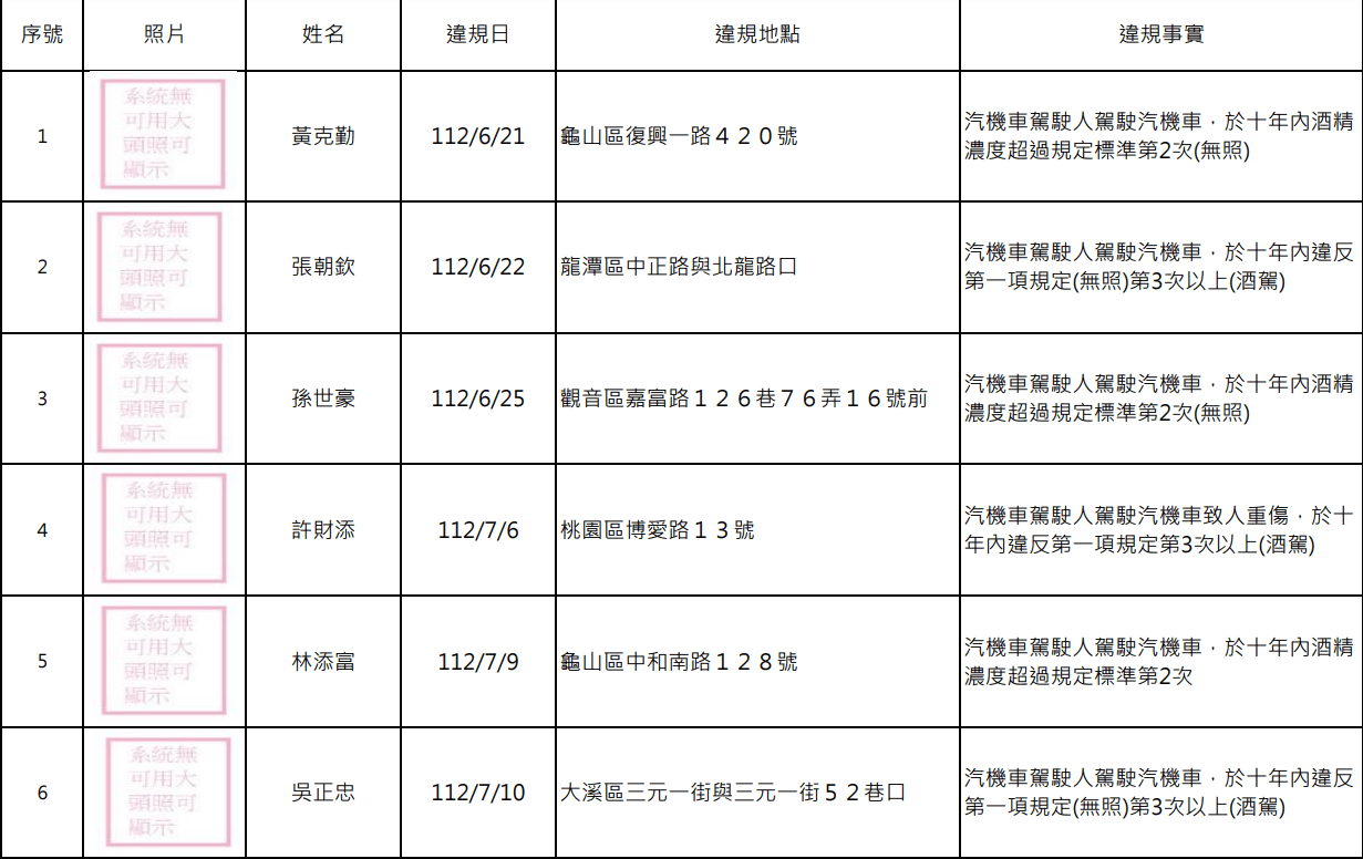 桃園酒駕累犯+15 姓名、正面照片公開 螢幕擷取畫面 1673