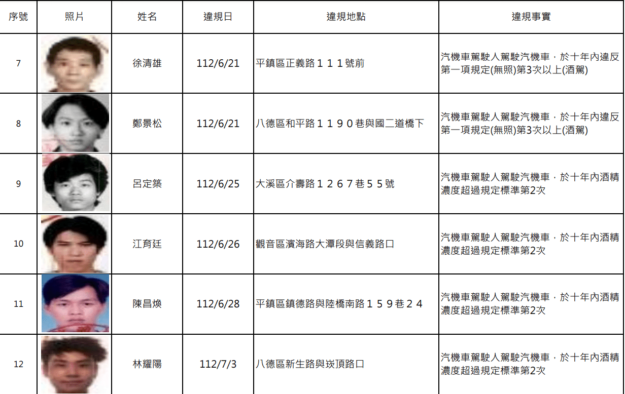桃園酒駕累犯+15 姓名、正面照片公開 螢幕擷取畫面 1675